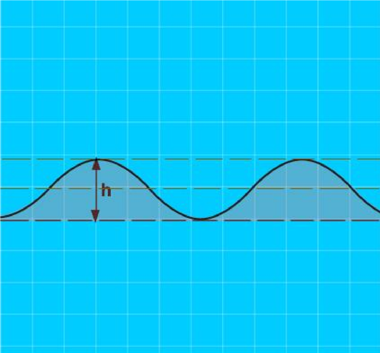 4. Как называется расстояние (h) от подошвы до гребня волны?